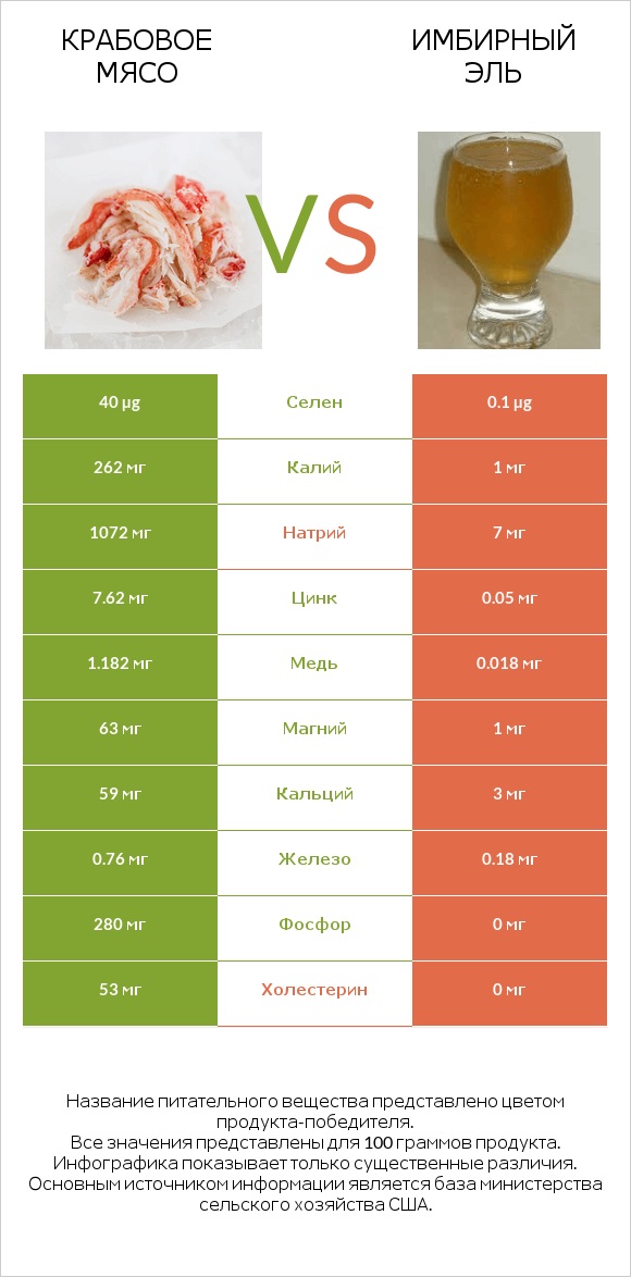 Крабовое мясо vs Имбирный эль infographic