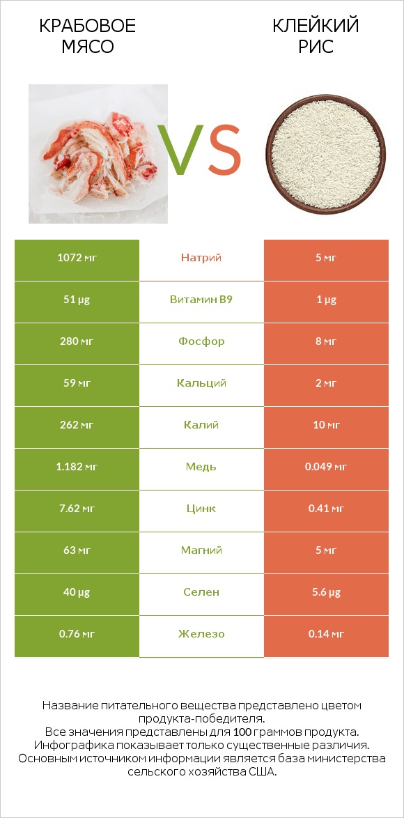 Крабовое мясо vs Клейкий рис infographic