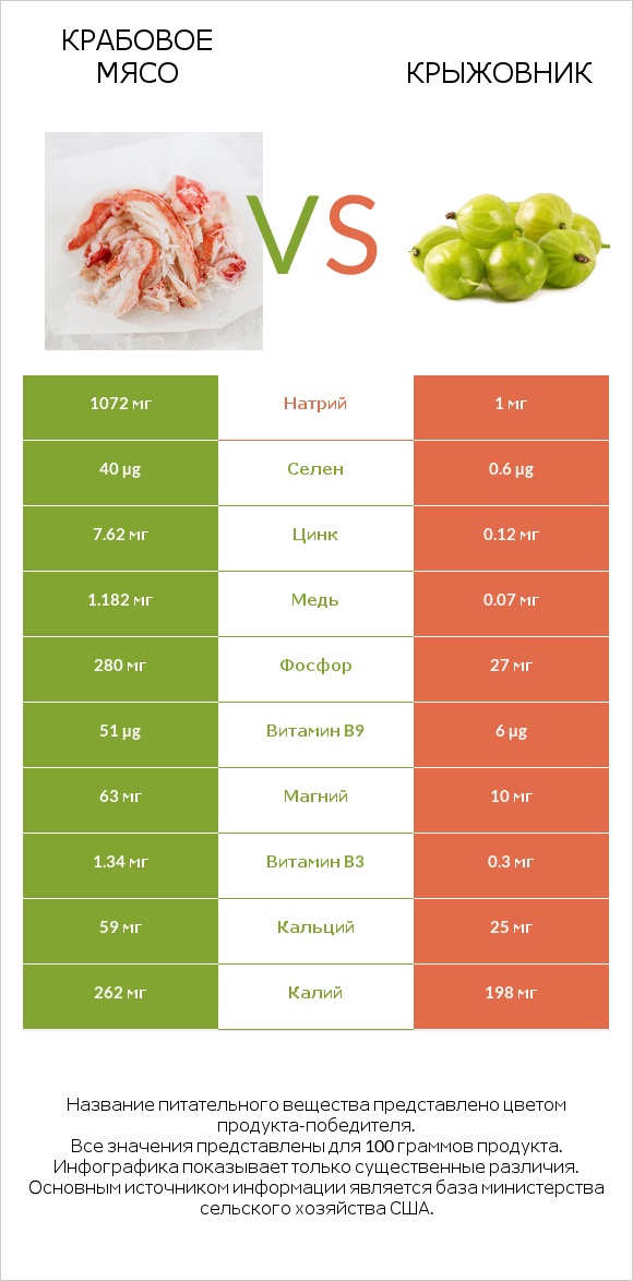 Крабовое мясо vs Крыжовник infographic