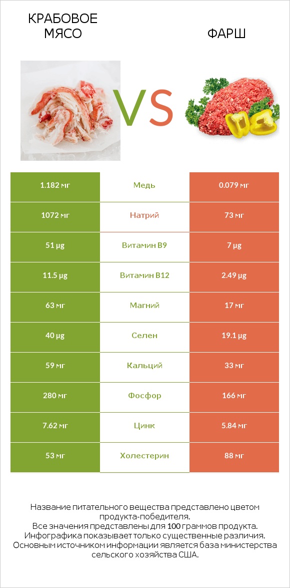 Крабовое мясо vs Фарш infographic