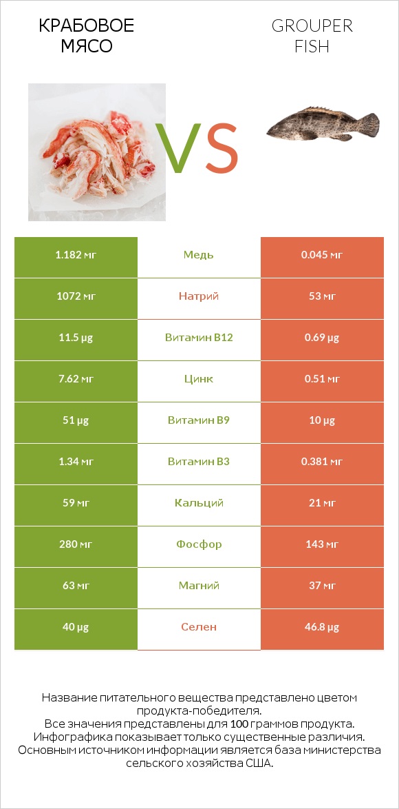 Крабовое мясо vs Grouper fish infographic