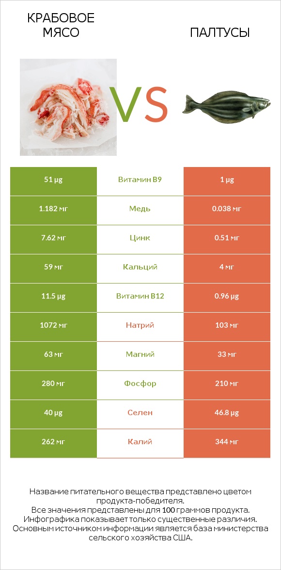 Крабовое мясо vs Палтусы infographic