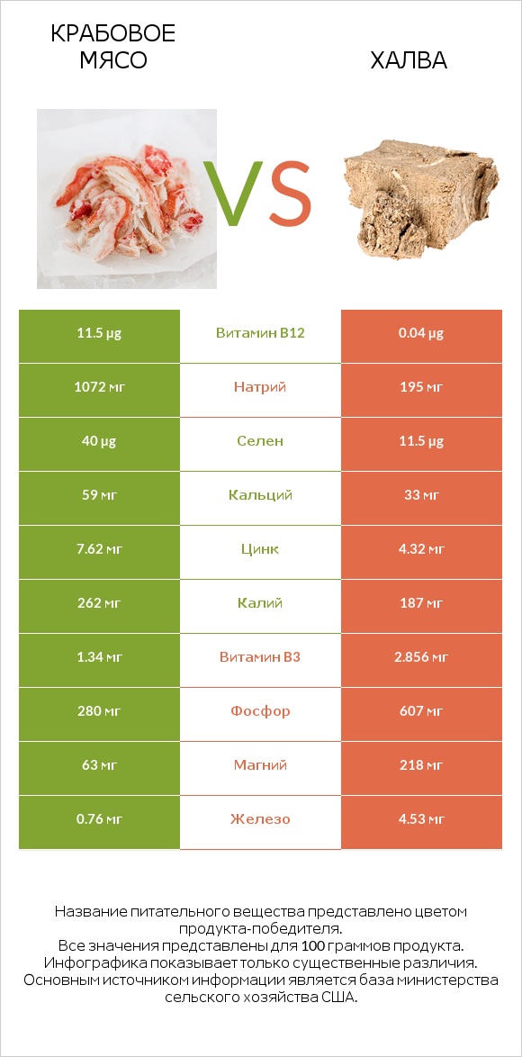 Крабовое мясо vs Халва infographic