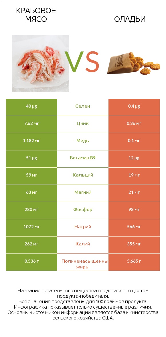 Крабовое мясо vs Оладьи infographic