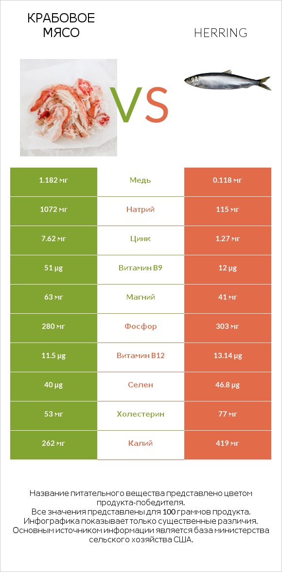 Крабовое мясо vs Herring infographic