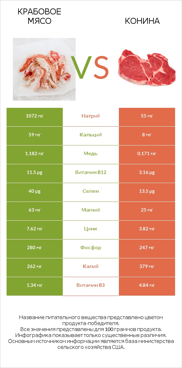 Крабовое мясо vs Конина infographic