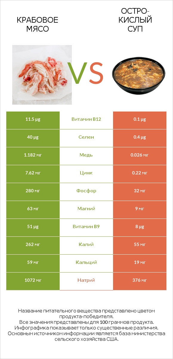 Крабовое мясо vs Остро-кислый суп infographic