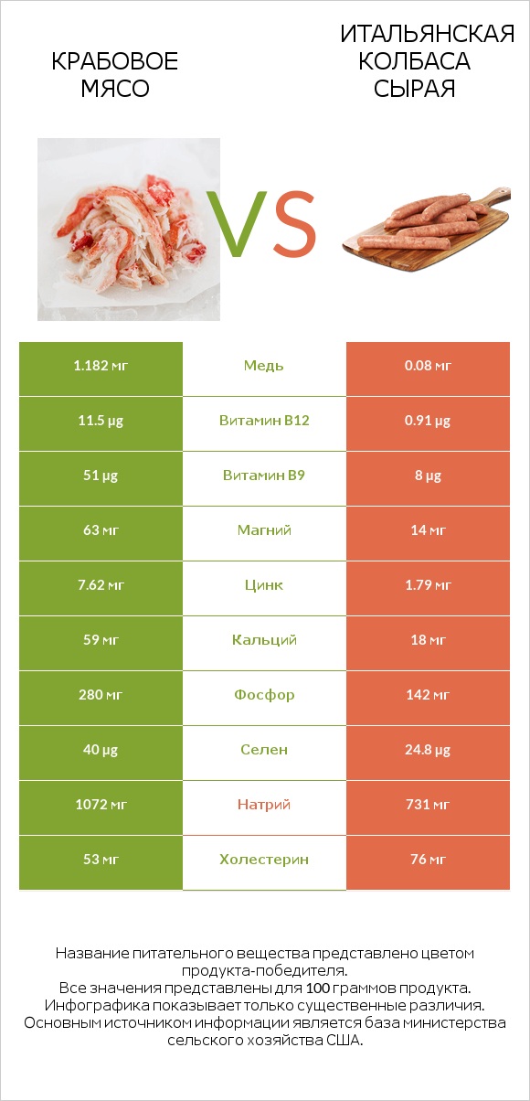 Крабовое мясо vs Итальянская колбаса сырая infographic