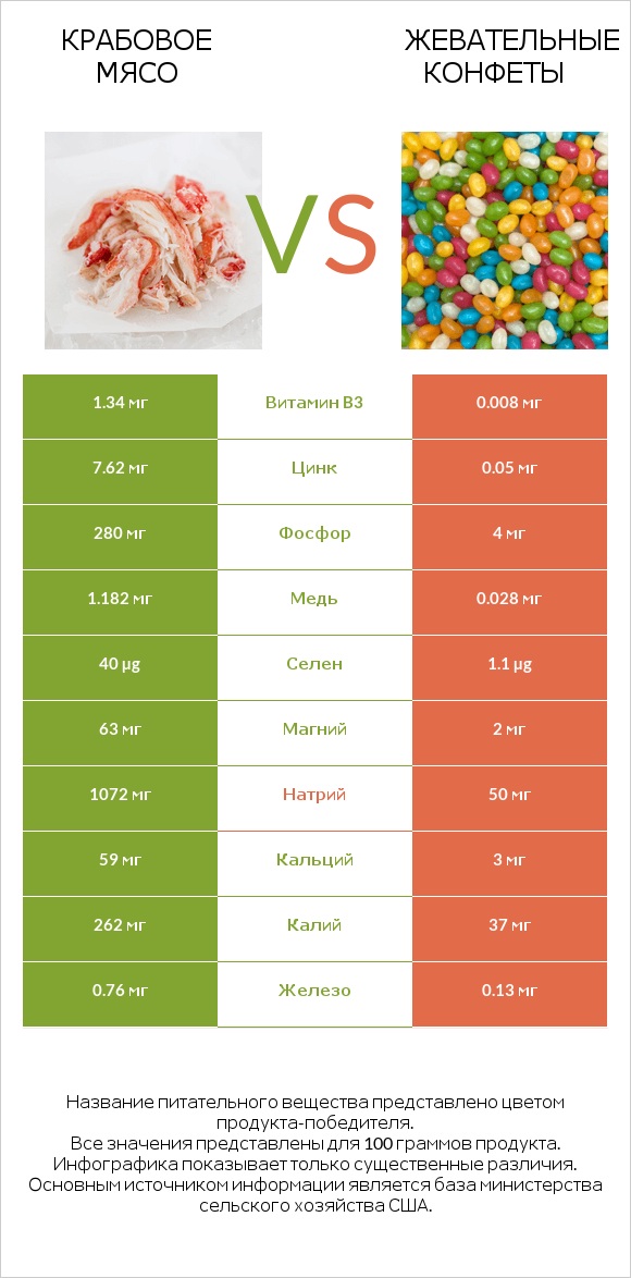 Крабовое мясо vs Жевательные конфеты infographic