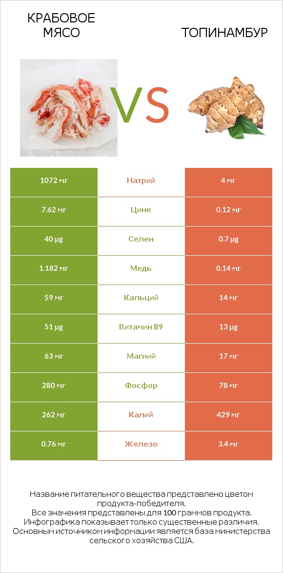 Крабовое мясо vs Топинамбур infographic