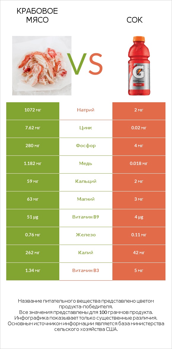 Крабовое мясо vs Сок infographic