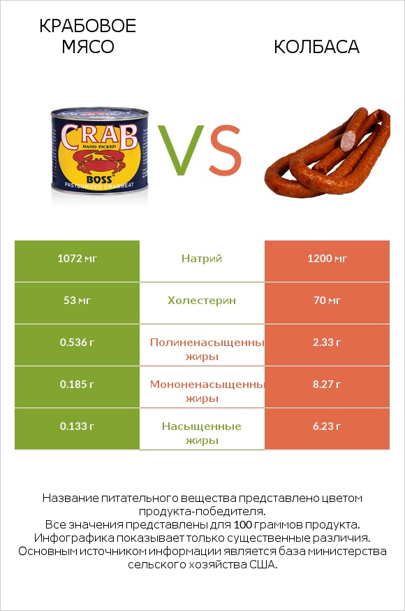 Крабовое мясо vs Колбаса infographic