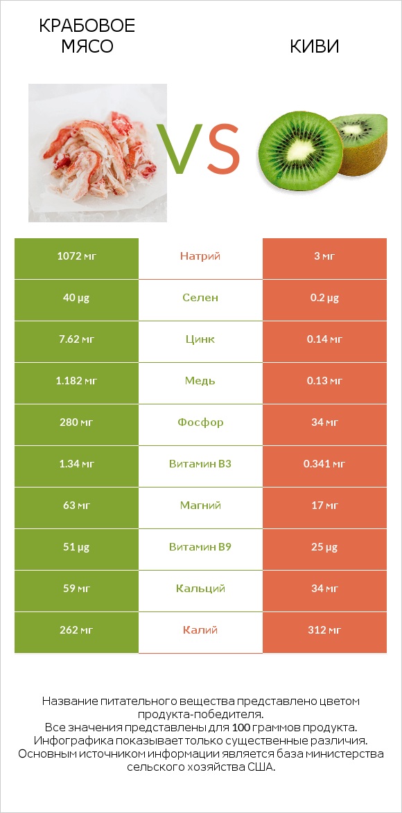 Крабовое мясо vs Киви infographic