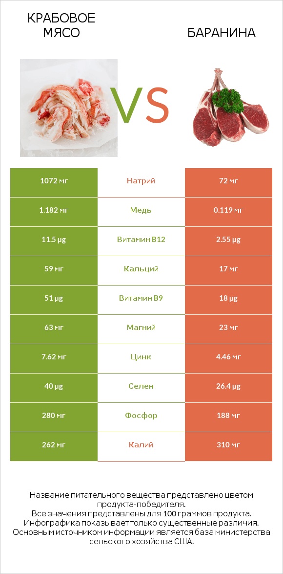 Крабовое мясо vs Баранина infographic