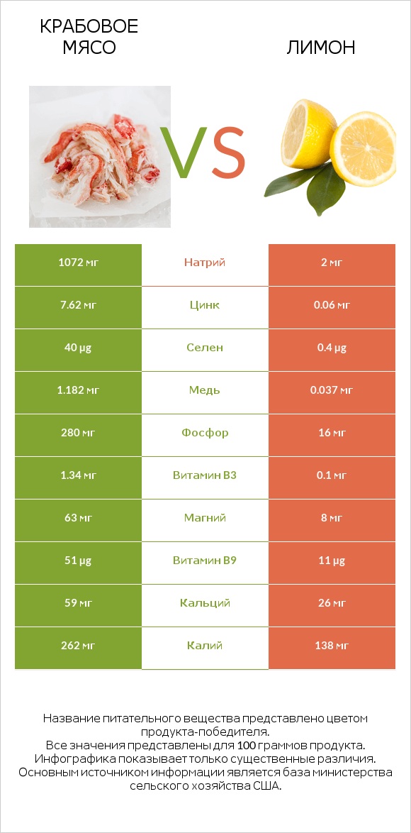 Крабовое мясо vs Лимон infographic