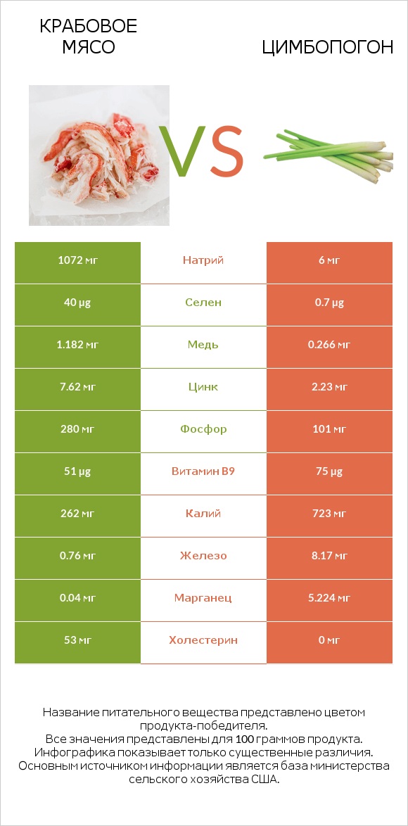 Крабовое мясо vs Цимбопогон infographic