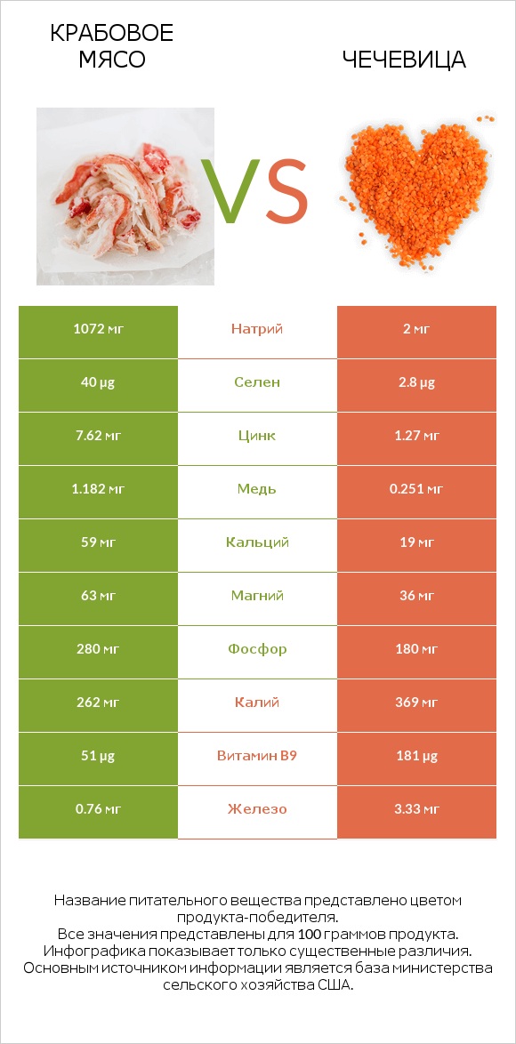 Крабовое мясо vs Чечевица infographic