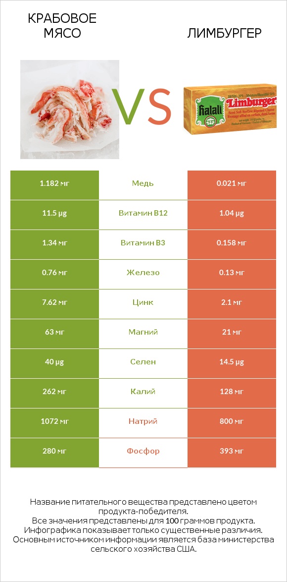 Крабовое мясо vs Лимбургер infographic