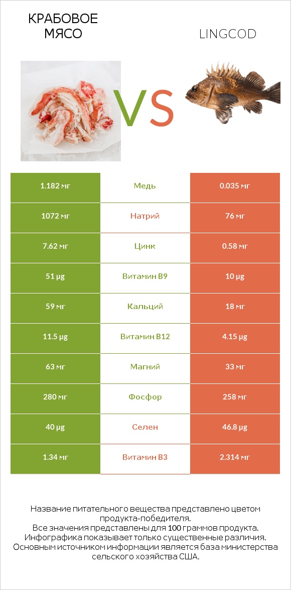 Крабовое мясо vs Lingcod infographic