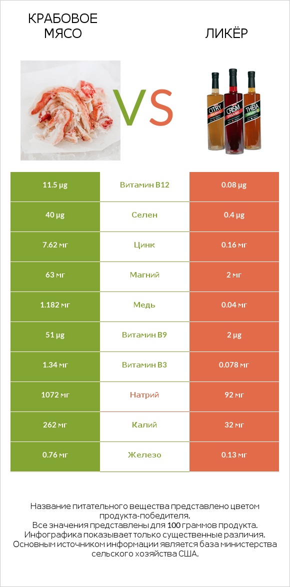 Крабовое мясо vs Ликёр infographic