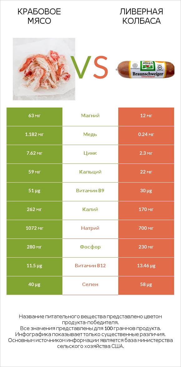 Крабовое мясо vs Ливерная колбаса infographic