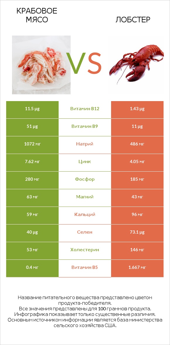 Крабовое мясо vs Лобстер infographic