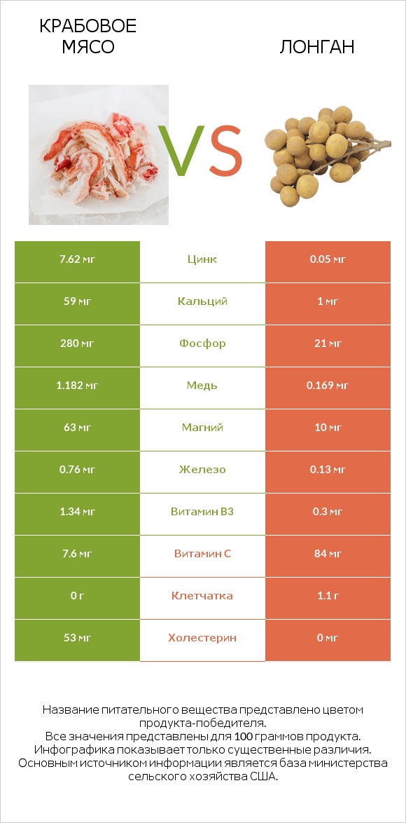 Крабовое мясо vs Лонган infographic