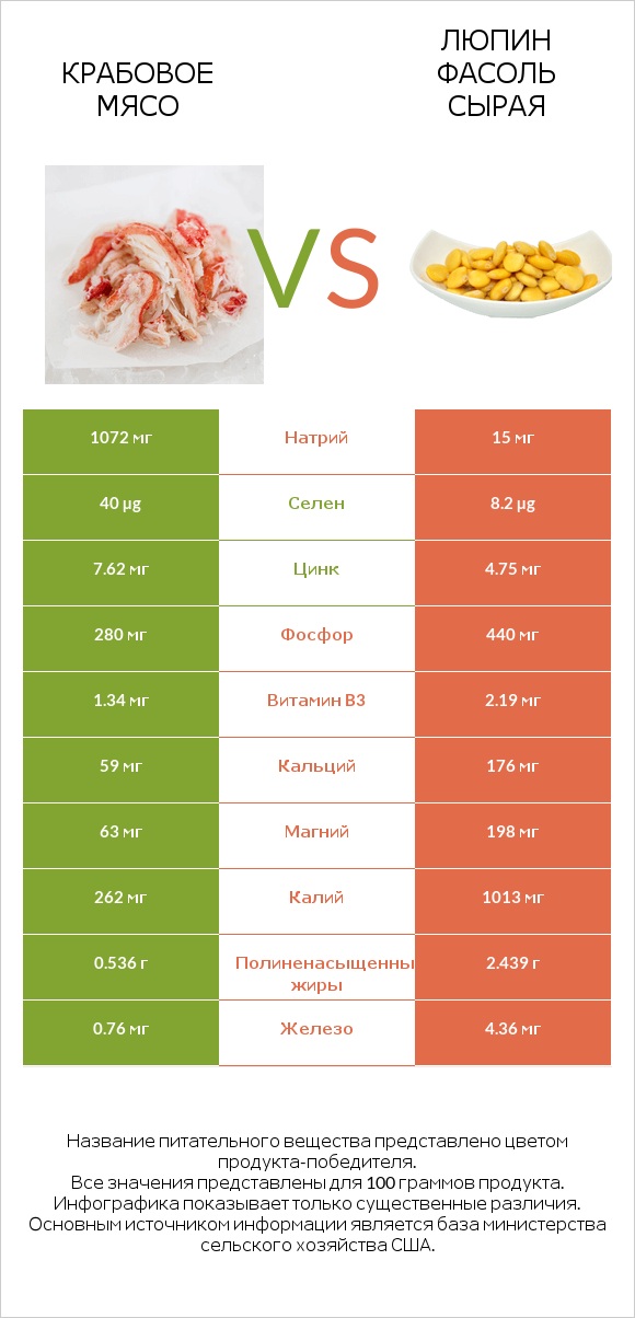 Крабовое мясо vs Люпин Фасоль сырая infographic