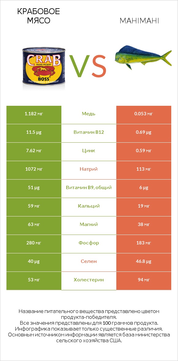 Крабовое мясо vs Mahimahi infographic