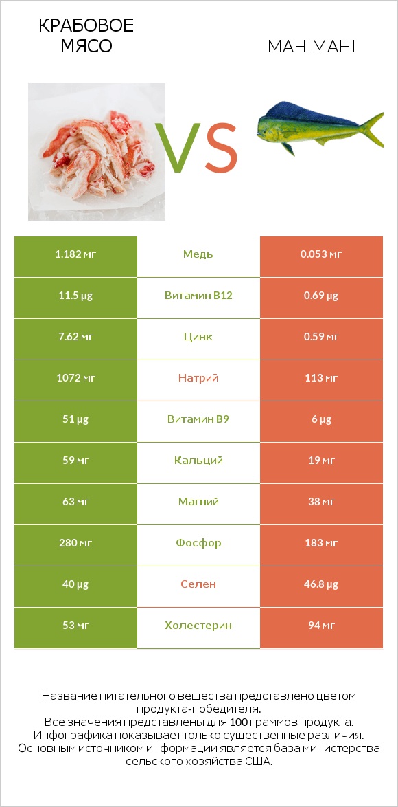 Крабовое мясо vs Mahimahi infographic