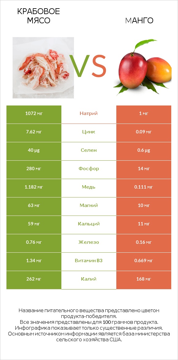 Крабовое мясо vs Mанго infographic