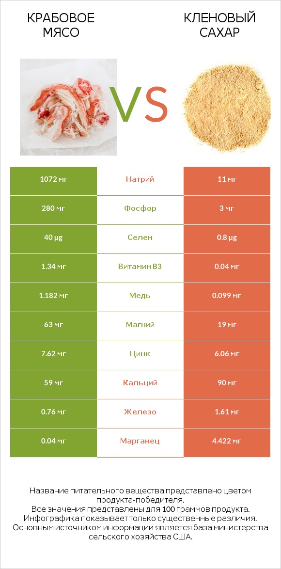 Крабовое мясо vs Кленовый сахар infographic