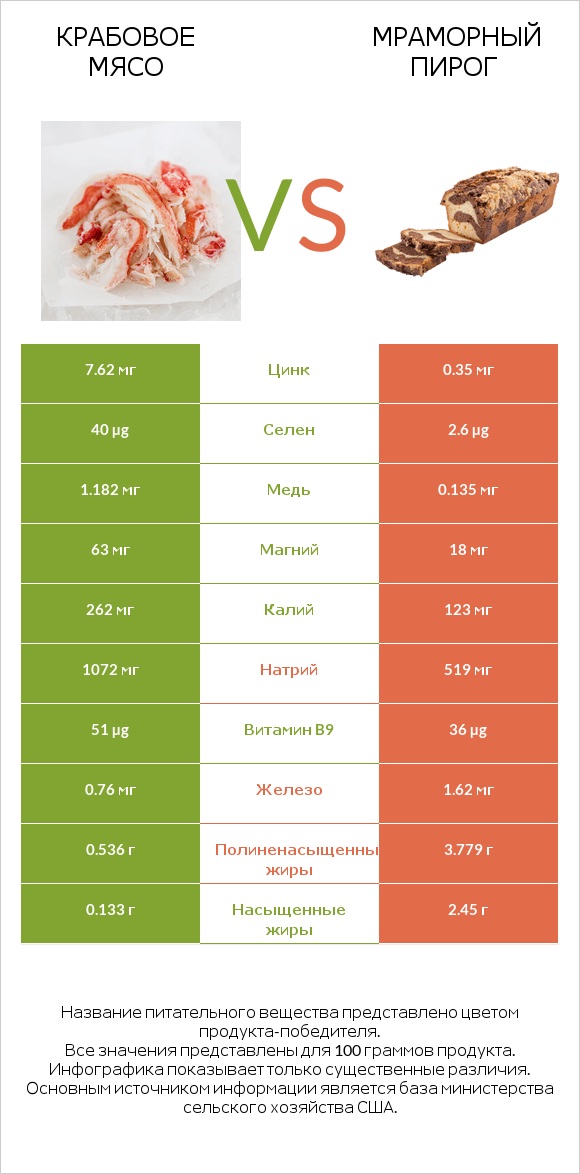 Крабовое мясо vs Мраморный пирог infographic