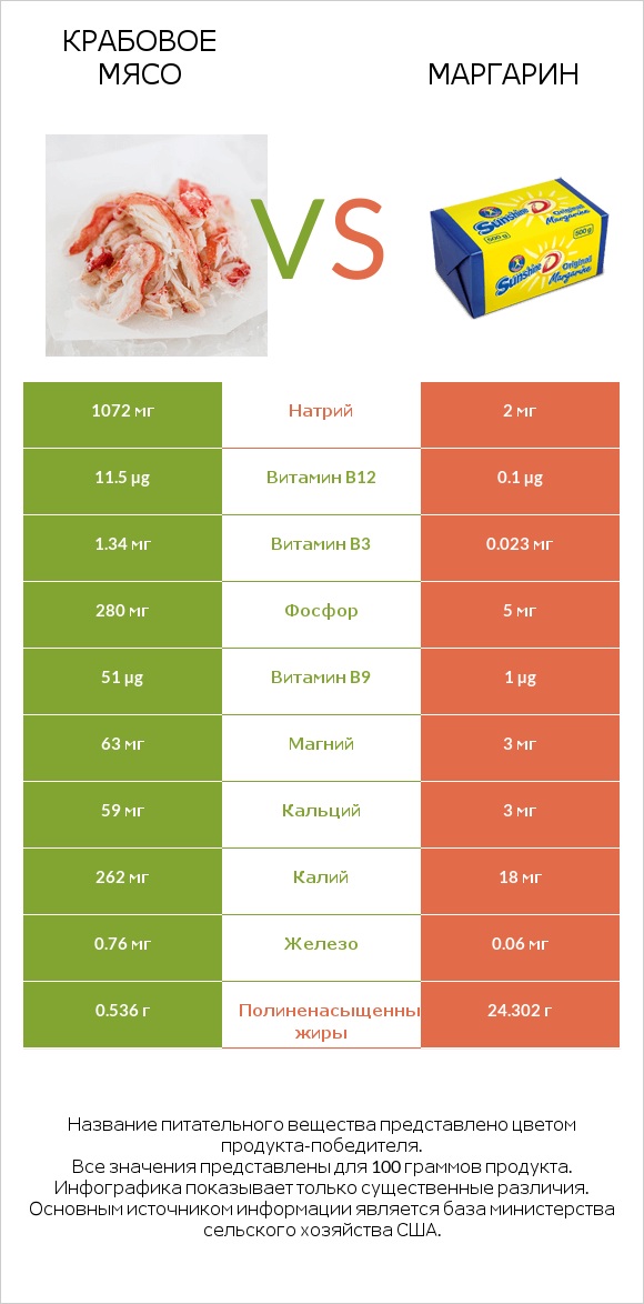Крабовое мясо vs Маргарин infographic