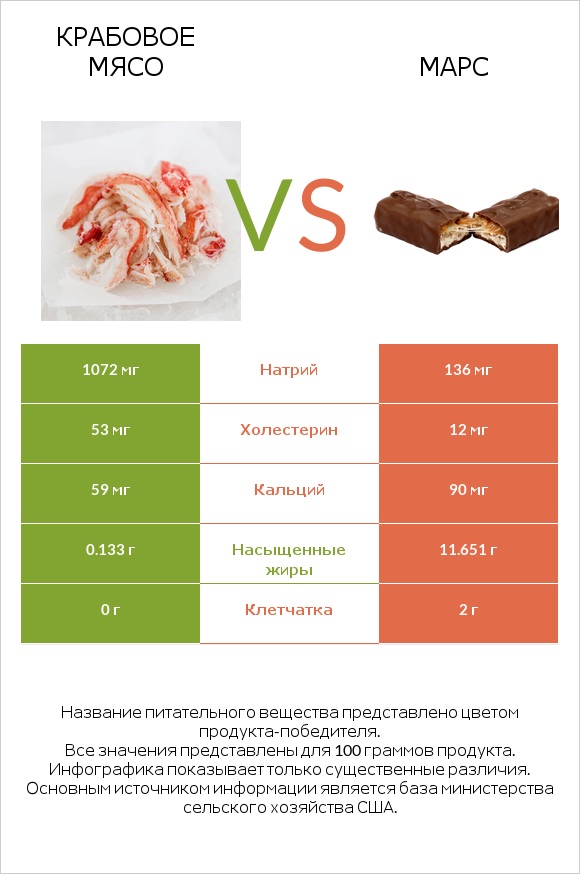 Крабовое мясо vs Марс infographic