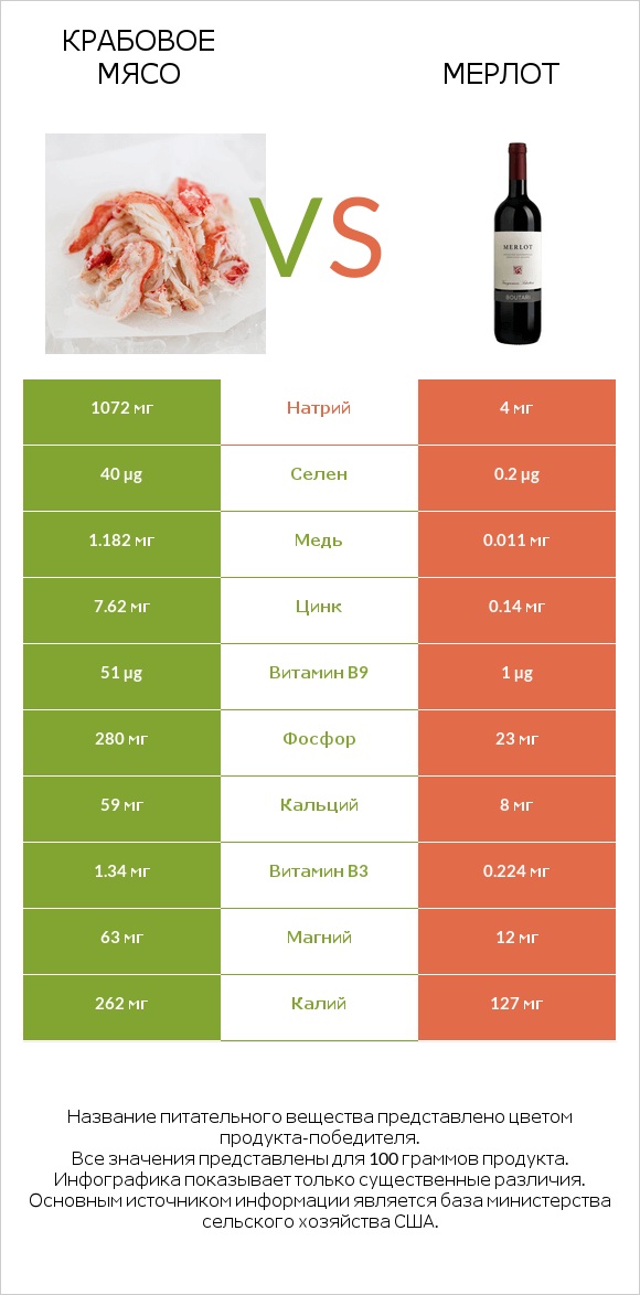 Крабовое мясо vs Мерлот infographic