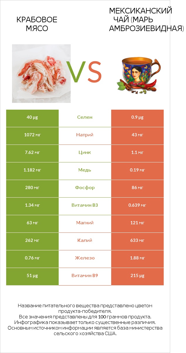 Крабовое мясо vs Мексиканский чай (Марь амброзиевидная) infographic