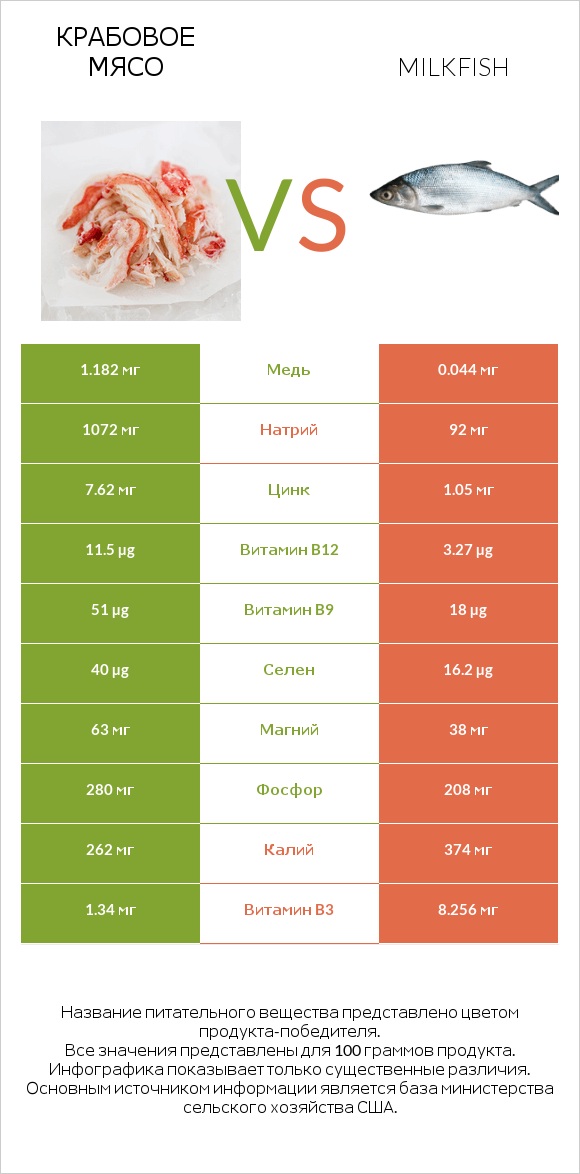 Крабовое мясо vs Milkfish infographic