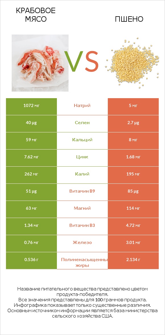Крабовое мясо vs Пшено infographic