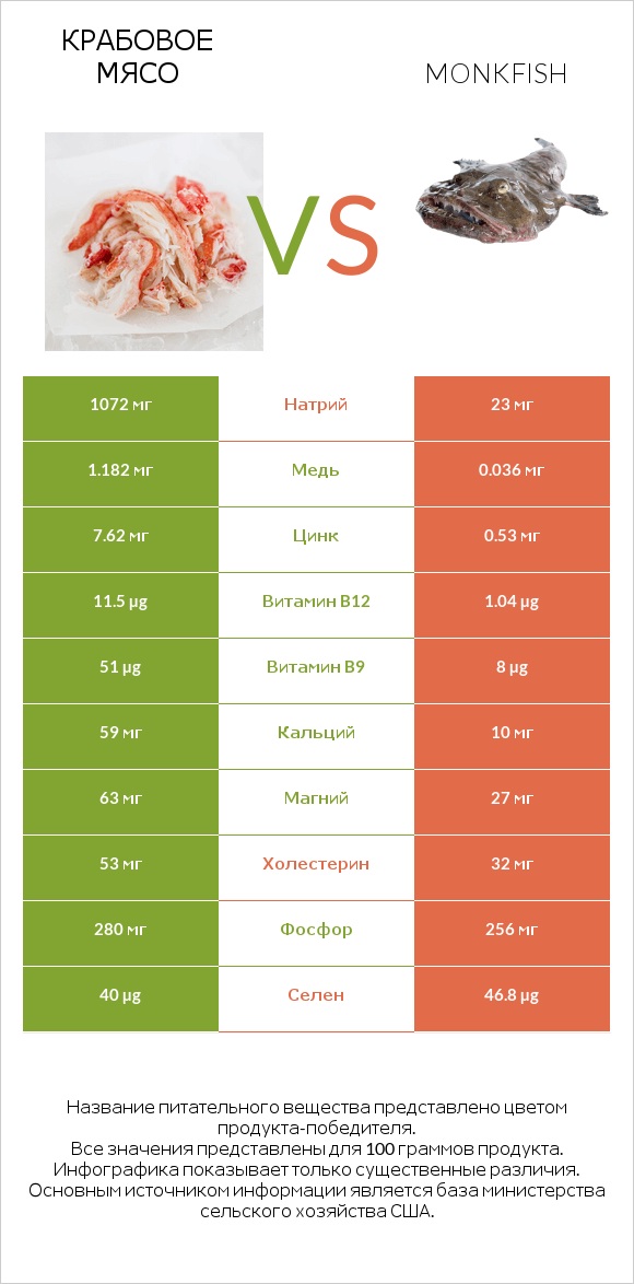 Крабовое мясо vs Monkfish infographic