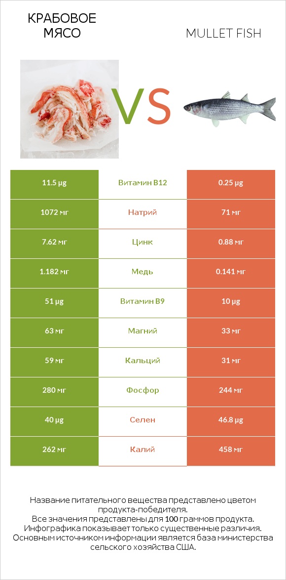 Крабовое мясо vs Mullet fish infographic