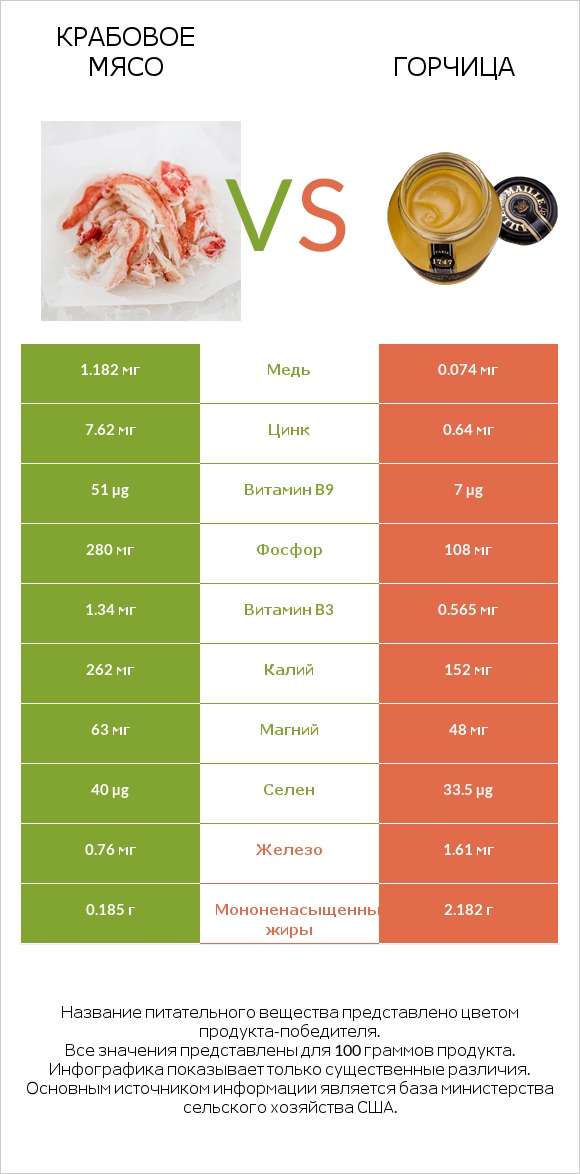 Крабовое мясо vs Горчица infographic