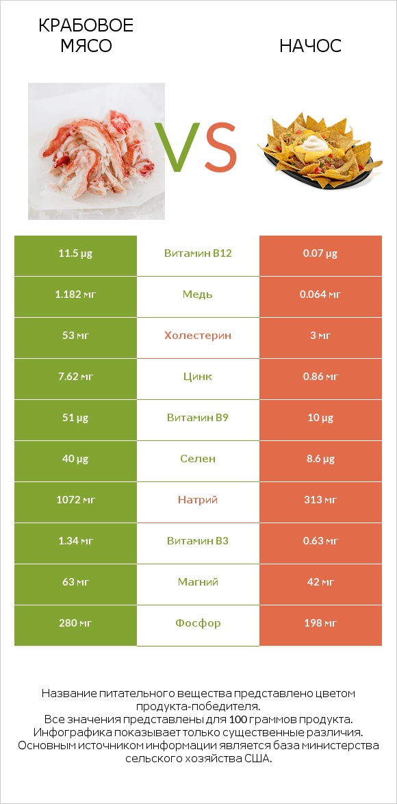 Крабовое мясо vs Начос infographic