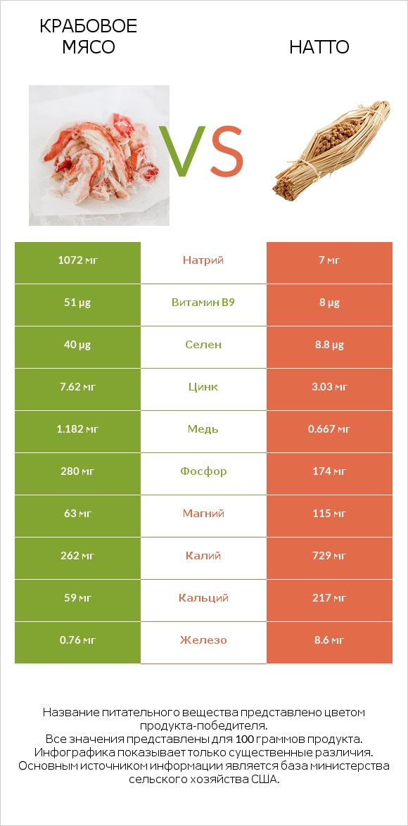 Крабовое мясо vs Натто infographic