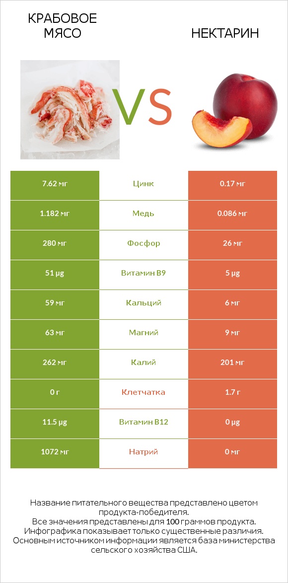 Крабовое мясо vs Нектарин infographic
