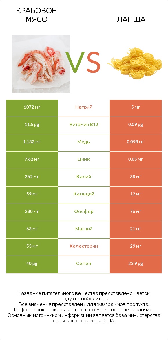 Крабовое мясо vs Лапша infographic