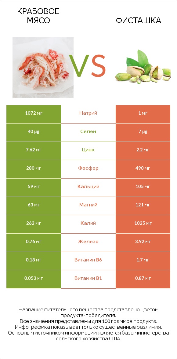 Крабовое мясо vs Фисташка infographic