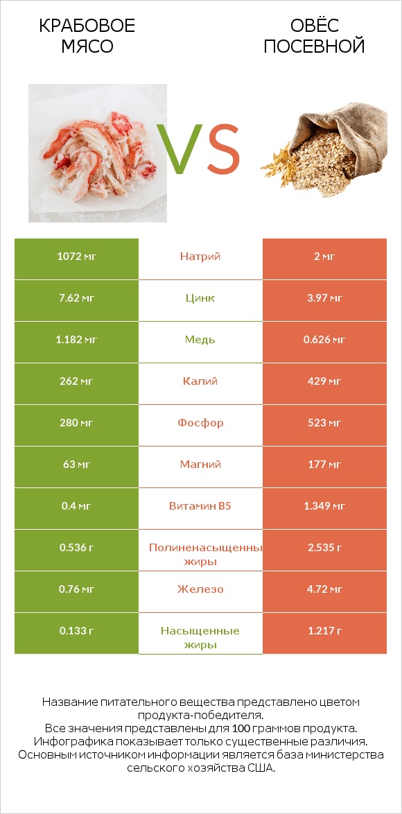 Крабовое мясо vs Овёс посевной infographic