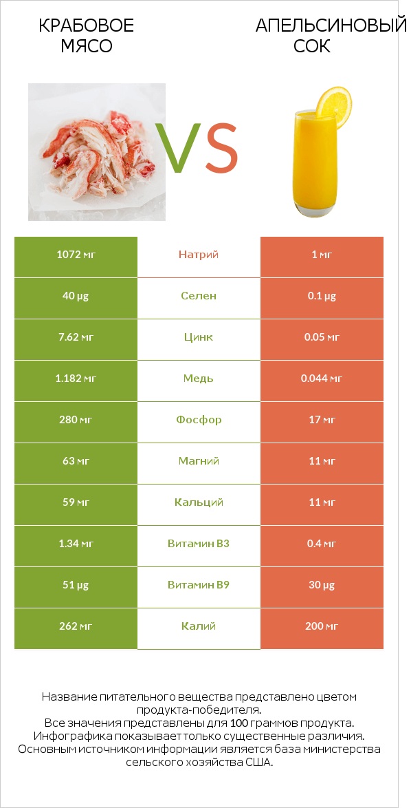 Крабовое мясо vs Апельсиновый сок infographic