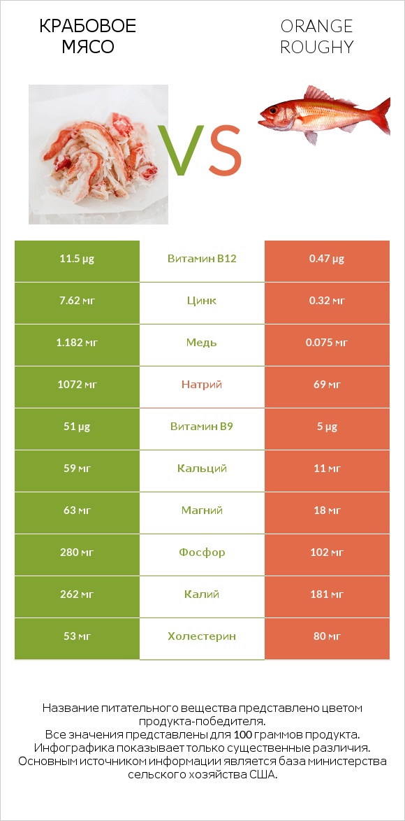 Крабовое мясо vs Orange roughy infographic